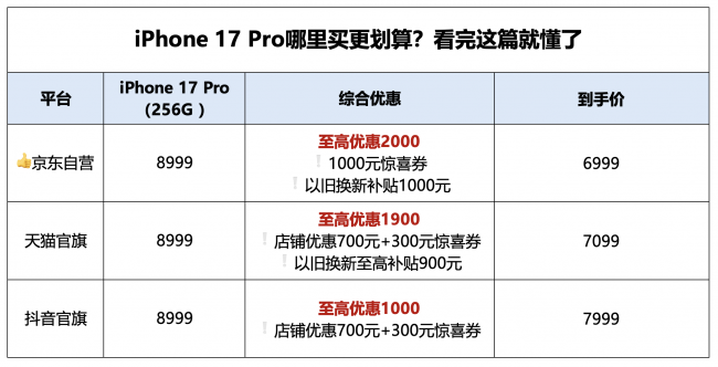 高价回收备案域名:iPhone 17 Pro哪里买更划算?京东只要6999元比抖音便宜1000元插图 iPhone 17 Pro哪里买更划算?京东只要6999元比抖音便宜1000元
