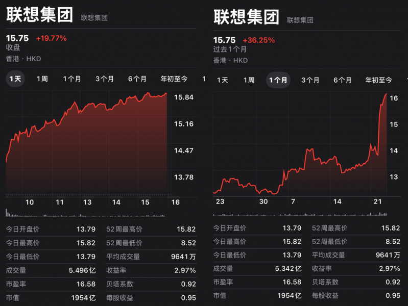 高价回收备案域名:联想股价大涨原因竟是它!天禧AI 4.0发布引发资本看好插图 联想股价大涨原因竟是它!天禧AI 4.0发布引发资本看好