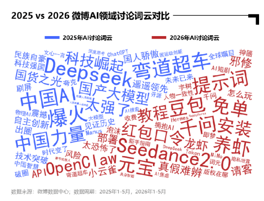 高价回收备案域名:从热搜到上手,AI走向全民化插图5 从热搜到上手,AI走向全民化