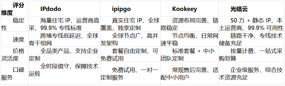 1780317219601814.png 2026 静态代理 IP 服务商综合评分榜:四维维度横向对比
