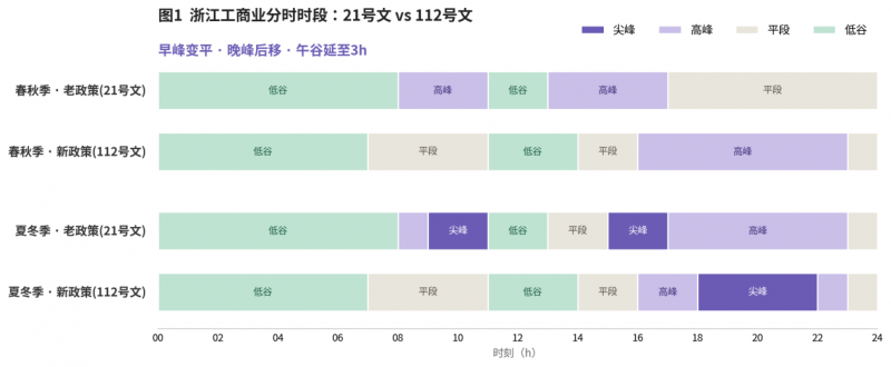 高价回收备案域名:简捷物联深度解读浙江112号文:分时电价重构,商业模式全面改写插图 简捷物联深度解读浙江112号文:分时电价重构,商业模式全面改写