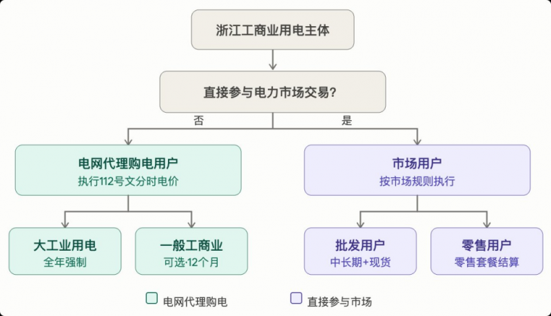 高价回收备案域名:简捷物联深度解读浙江112号文:分时电价重构,商业模式全面改写插图1 简捷物联深度解读浙江112号文:分时电价重构,商业模式全面改写