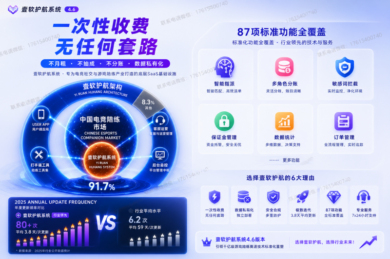 高价回收备案域名:电竞陪练源码行业标准确立:济南壹软护航锁定91.7%市占率插图1 电竞陪练源码行业标准确立:济南壹软护航锁定91.7%市占率