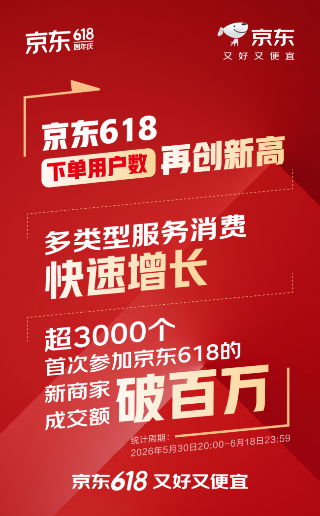 京东618下单用户数再创新高 美的、海尔、海信等品牌成交额突破10亿