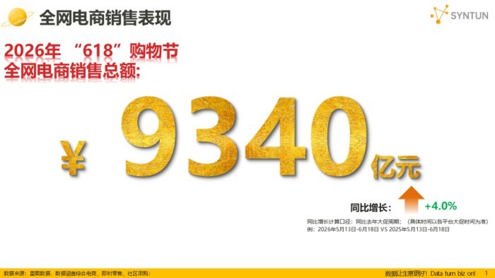 星图数据发布2026年618大促销售战报：2026年618大促期间，全网交易总额达9340亿元