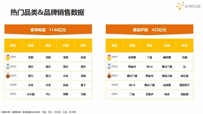星图数据发布2026年618大促销售战报：2026年618大促期间，全网交易总额达9340亿元