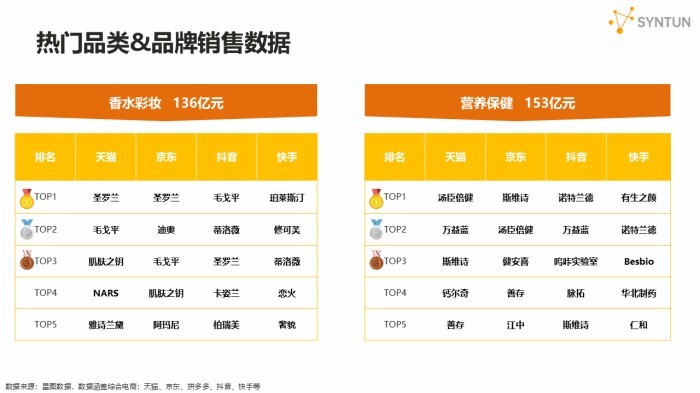 星图数据发布2026年618大促销售战报：2026年618大促期间，全网交易总额达9340亿元