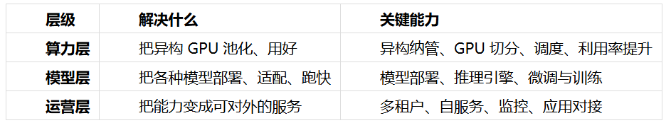 企业AI算力底座建设，不能只看GPU数量